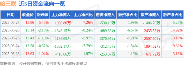宏泰配资 异动快报：哈三联（002900）6月27日13点1分触及涨停板