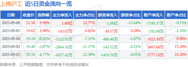 牛道配资 9月8日上海沪工(603131)涨停分析: 深空经济、商业航天驱动